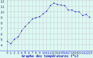 Courbe de tempratures pour Saint-Brieuc (22)