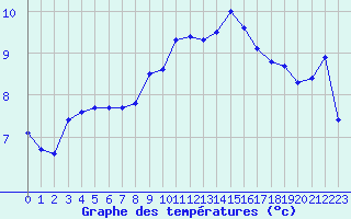 Courbe de tempratures pour Marquise (62)