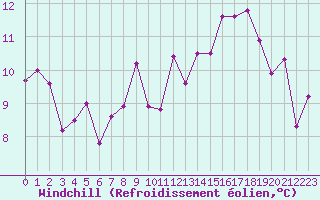 Courbe du refroidissement olien pour Luxeuil (70)
