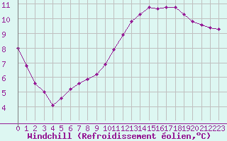 Courbe du refroidissement olien pour Tauxigny (37)