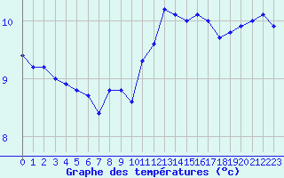 Courbe de tempratures pour Ile de Groix (56)