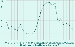 Courbe de l'humidex pour Biarritz (64)