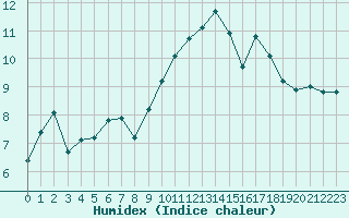 Courbe de l'humidex pour Gurande (44)