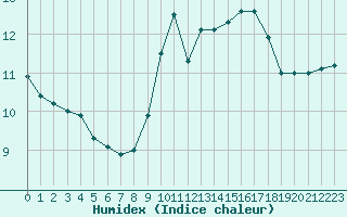 Courbe de l'humidex pour Mouilleron-le-Captif (85)