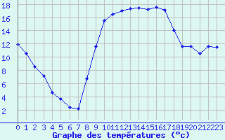 Courbe de tempratures pour Figari (2A)