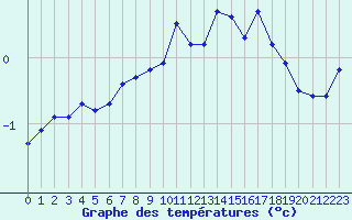 Courbe de tempratures pour Montrodat (48)