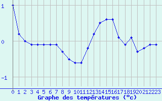 Courbe de tempratures pour Belfort-Dorans (90)