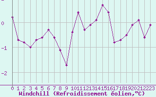 Courbe du refroidissement olien pour Boulc (26)