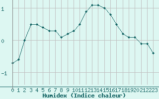 Courbe de l'humidex pour Douzy (08)