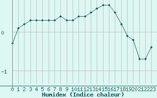 Courbe de l'humidex pour Corny-sur-Moselle (57)