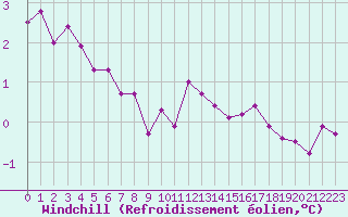 Courbe du refroidissement olien pour Cap de la Hve (76)