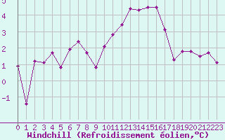 Courbe du refroidissement olien pour La Rochelle - Aerodrome (17)