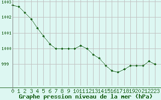 Courbe de la pression atmosphrique pour Dunkerque (59)