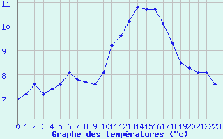 Courbe de tempratures pour Grasque (13)