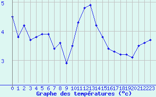 Courbe de tempratures pour Dolembreux (Be)