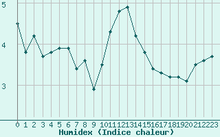 Courbe de l'humidex pour Dolembreux (Be)