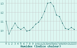 Courbe de l'humidex pour La Chapelle-Montreuil (86)