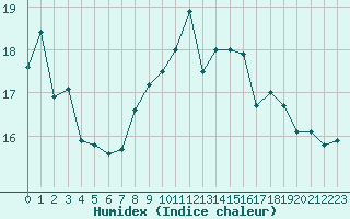 Courbe de l'humidex pour Ile du Levant (83)