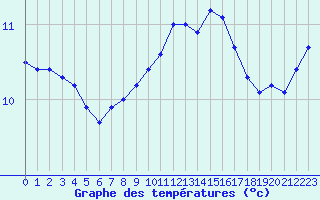 Courbe de tempratures pour Vannes-Sn (56)