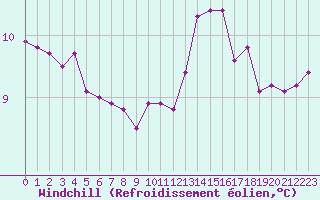 Courbe du refroidissement olien pour Aizenay (85)