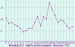 Courbe du refroidissement olien pour Neuville-de-Poitou (86)