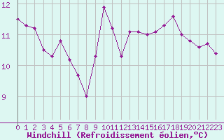 Courbe du refroidissement olien pour Brive-Laroche (19)