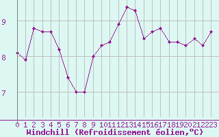 Courbe du refroidissement olien pour Lannion (22)