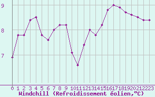 Courbe du refroidissement olien pour Combs-la-Ville (77)