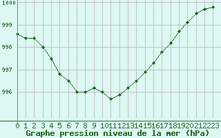 Courbe de la pression atmosphrique pour Nancy - Essey (54)