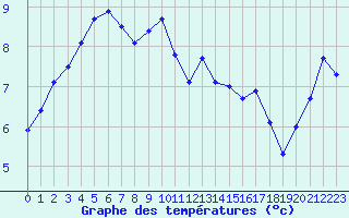 Courbe de tempratures pour Millau (12)