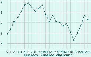 Courbe de l'humidex pour Millau (12)