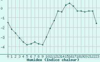 Courbe de l'humidex pour Aigrefeuille d'Aunis (17)