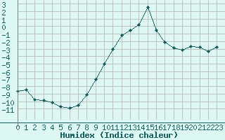 Courbe de l'humidex pour Gjilan (Kosovo)