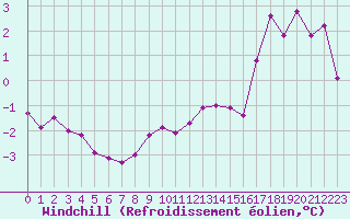 Courbe du refroidissement olien pour Epinal (88)