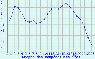 Courbe de tempratures pour Selonnet (04)