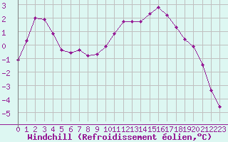 Courbe du refroidissement olien pour Selonnet (04)