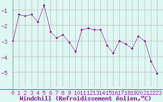 Courbe du refroidissement olien pour Le Bourget (93)