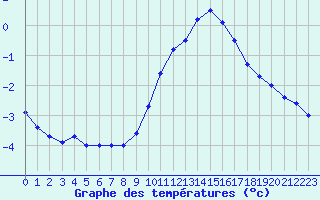 Courbe de tempratures pour Saint-Dizier (52)