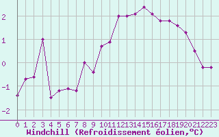 Courbe du refroidissement olien pour Saint-Sorlin-en-Valloire (26)