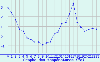 Courbe de tempratures pour Gourdon (46)