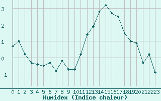 Courbe de l'humidex pour Chteauroux (36)