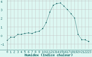 Courbe de l'humidex pour Melun (77)