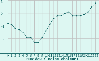 Courbe de l'humidex pour Villacoublay (78)