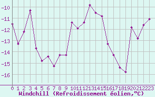 Courbe du refroidissement olien pour Parpaillon - Nivose (05)