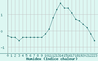 Courbe de l'humidex pour Sorcy-Bauthmont (08)