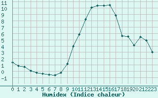 Courbe de l'humidex pour Orly (91)