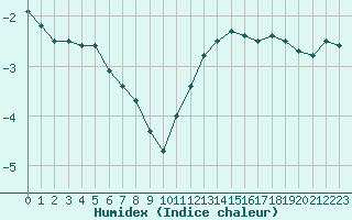 Courbe de l'humidex pour Auxerre-Perrigny (89)