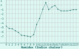 Courbe de l'humidex pour Belfort-Dorans (90)