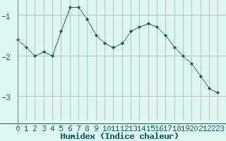 Courbe de l'humidex pour Biache-Saint-Vaast (62)