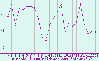 Courbe du refroidissement olien pour Corny-sur-Moselle (57)